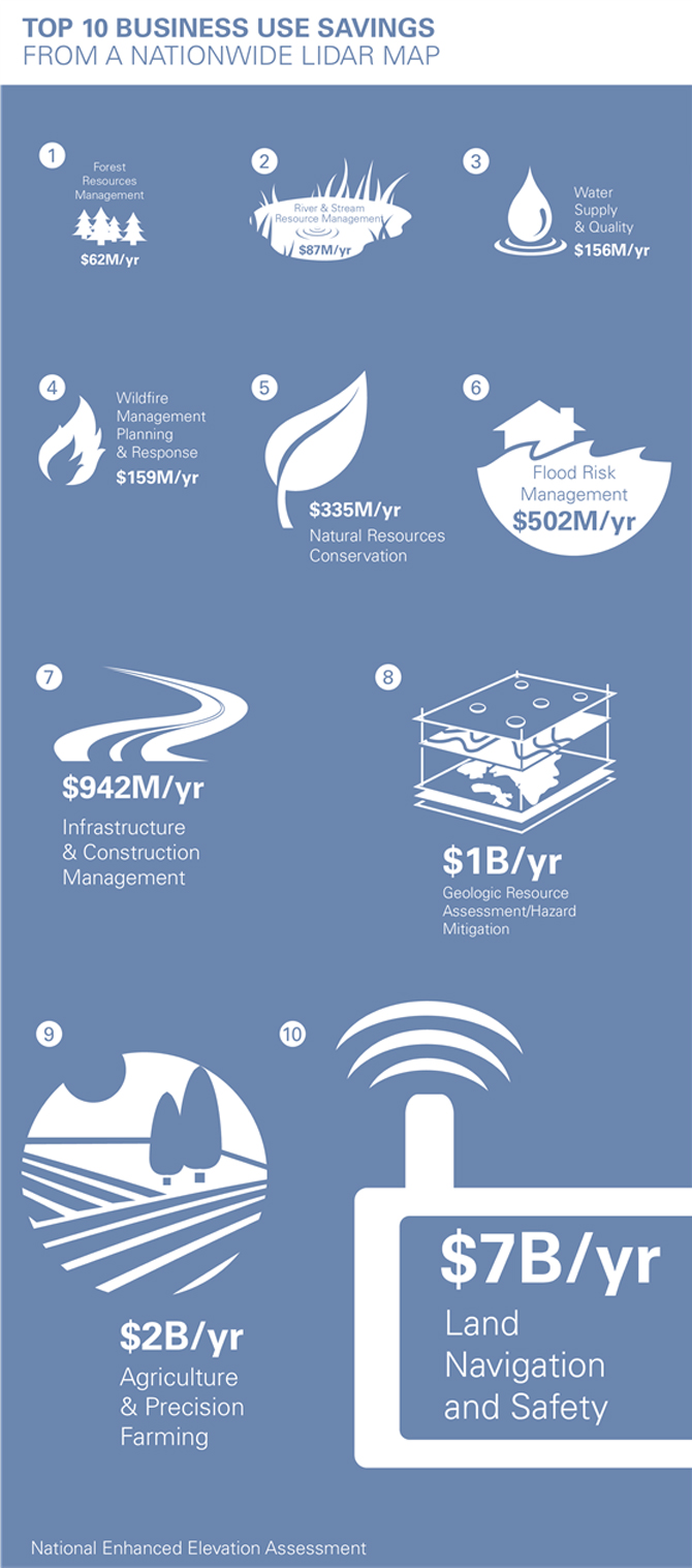 How-Much-Could-a-Natonwide-LiDAR-Map-Save-Infographic How-Much-Could-a-Natonwide-LiDAR-Map-Save-Infographic