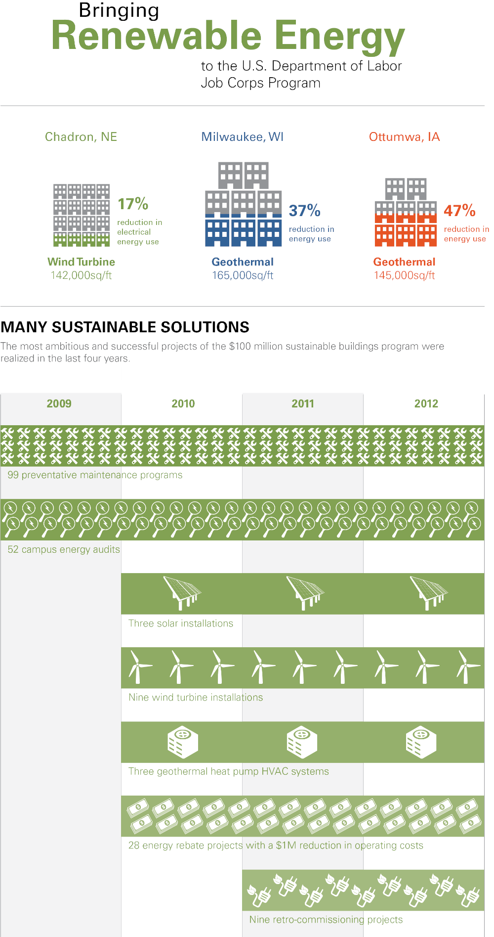 Bringing Sustainability to the Job Corps Blog Infographic