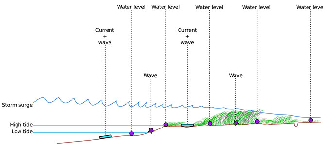 Graph of attenuation of water levels as surge moves through a marsh wetland  from  field monitoring in coastal wetlands of the U.S. mid-Atlantic to support quantification of storm surge attenuation at the regional scale: AGU Fall Meeting, 2015.