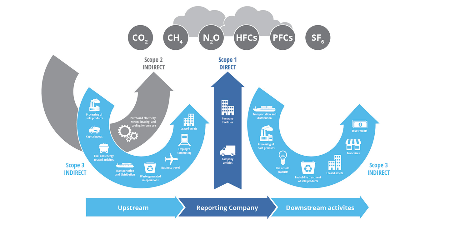 A visual representation of an organization's GHG emissions broken out into Scope 1, Scope 2, and Scope 3 emissions. Source GHG Protocol.