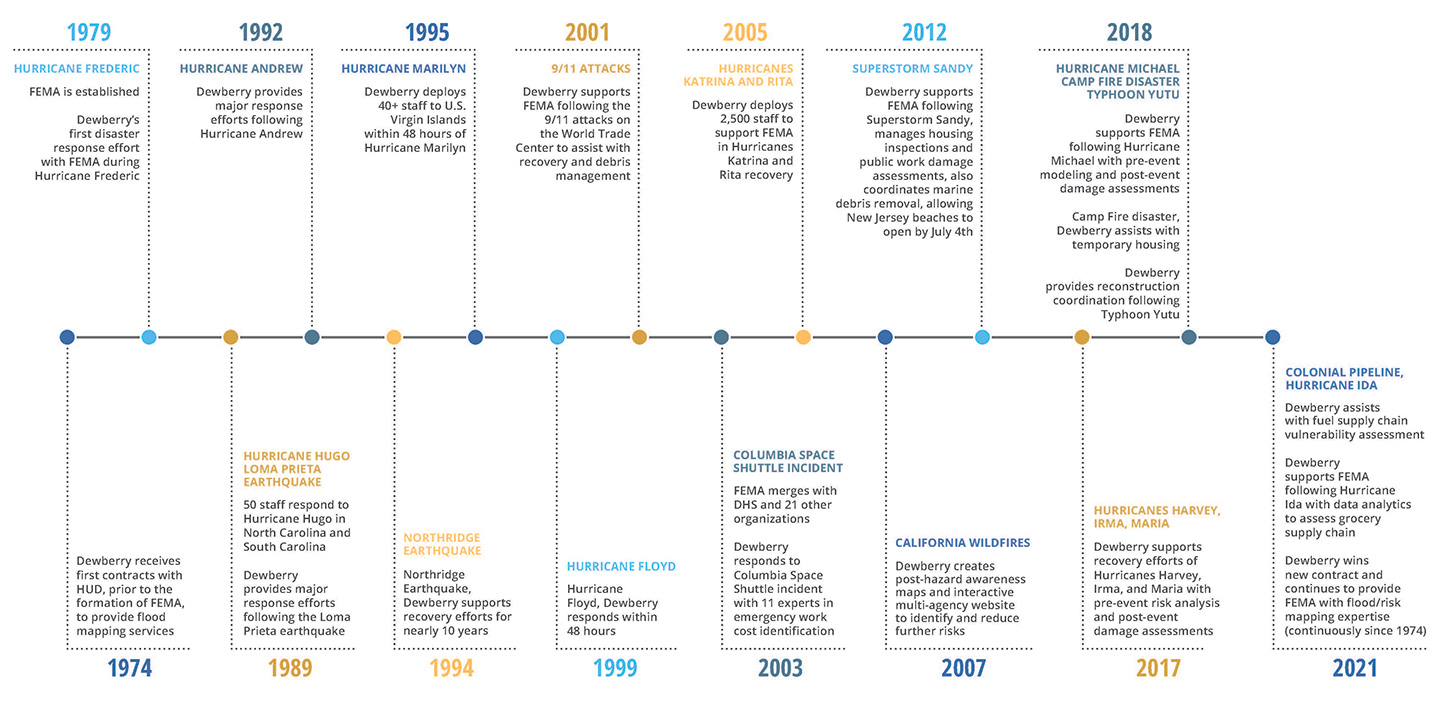 Dewberry-FEMA History Timeline