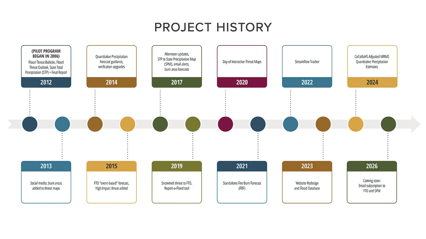 The timeline walks through the history of the Colorado Flood Threat Bulletin, from its origins as a pilot program to the robust tool we see today.