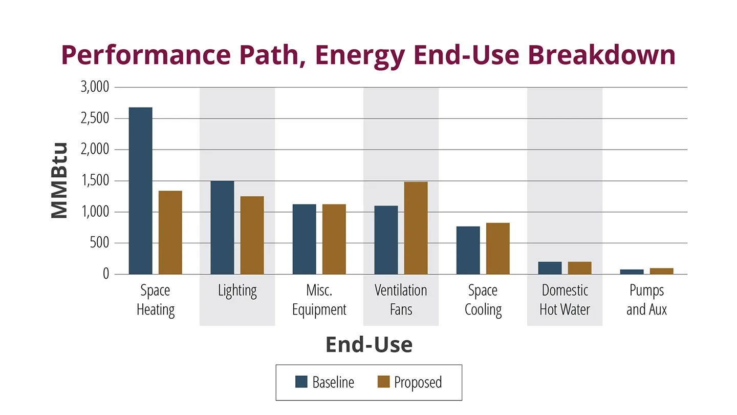 Energy Modeling Bar Chart