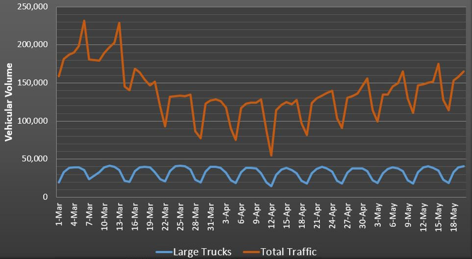 Sample volume trends from data analyzed in a Midwest state.