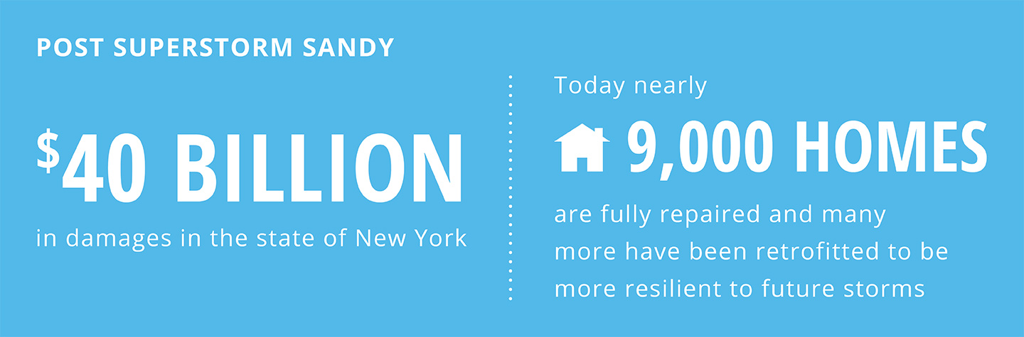 Post Superstorm Sandy $40 billion in damages in the state of New York. 9,000 homes are fully repaired.