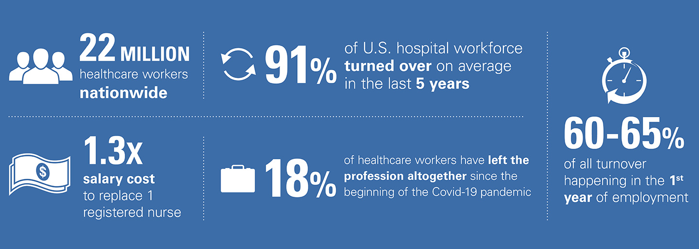 Healthcare turnover statistics. Credit indeed.com.