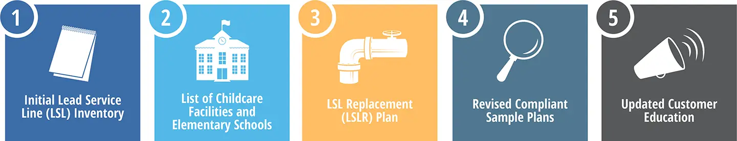 Lead and Copper Rule Revision action items. 