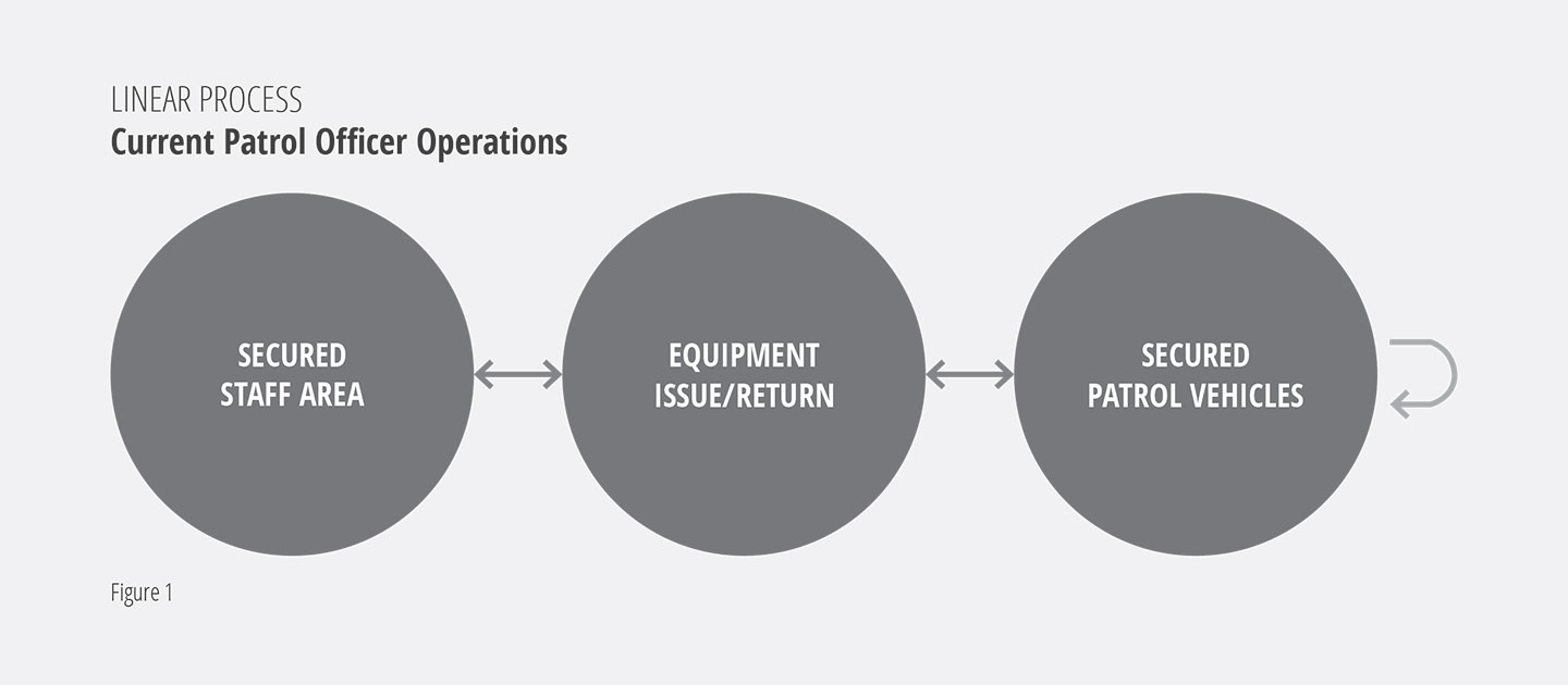 Pandemic-Design-Considerations-for-Police-Facilities-2 Traditional layouts featuring two-way traffic flow can impede appropriate distancing.