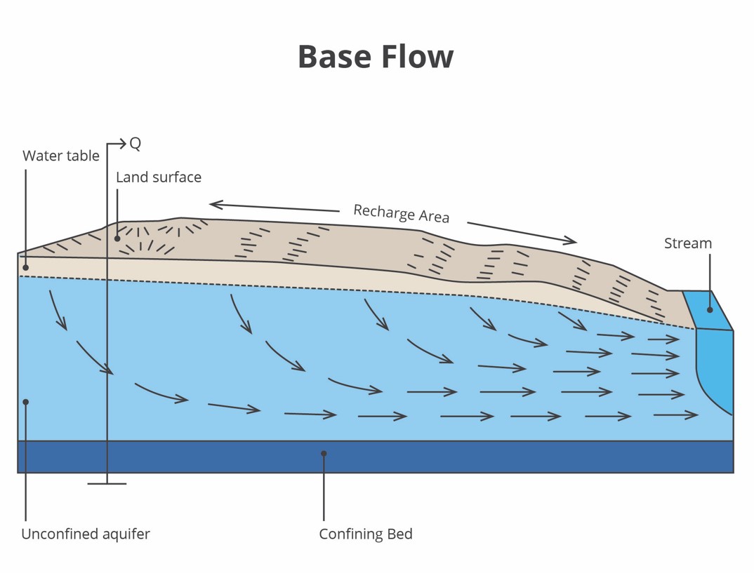 In wet weather climates, most current green infrastructure diverts stormwater into the water table aquifer, which migrates to local streams (then the ocean) via base flow.