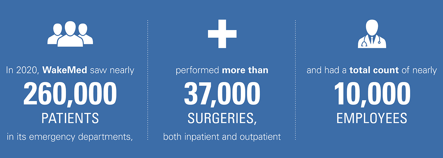 WakeMed Infographic - 260,000 patients, 37,000 surgeries, 10,000 employees
