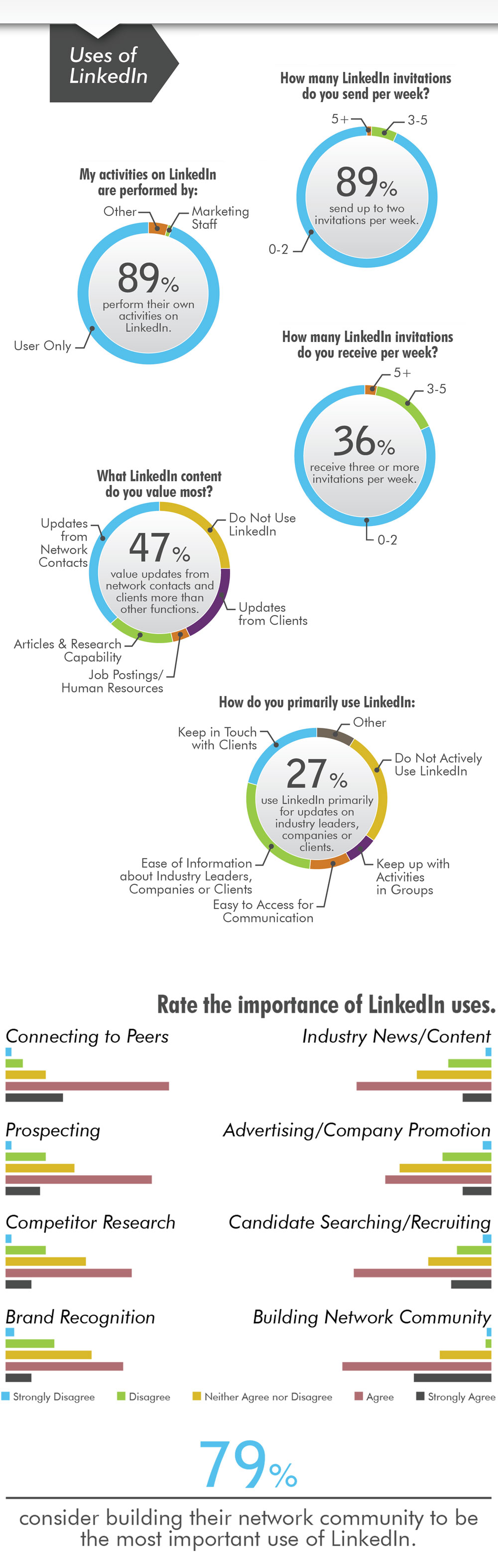 LinkedIn Research Infographic LinkedIn Research Infographic