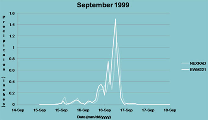 Measured-Rainfall_rain-gage-vs-radar Measured-Rainfall_rain-gage-vs-radar