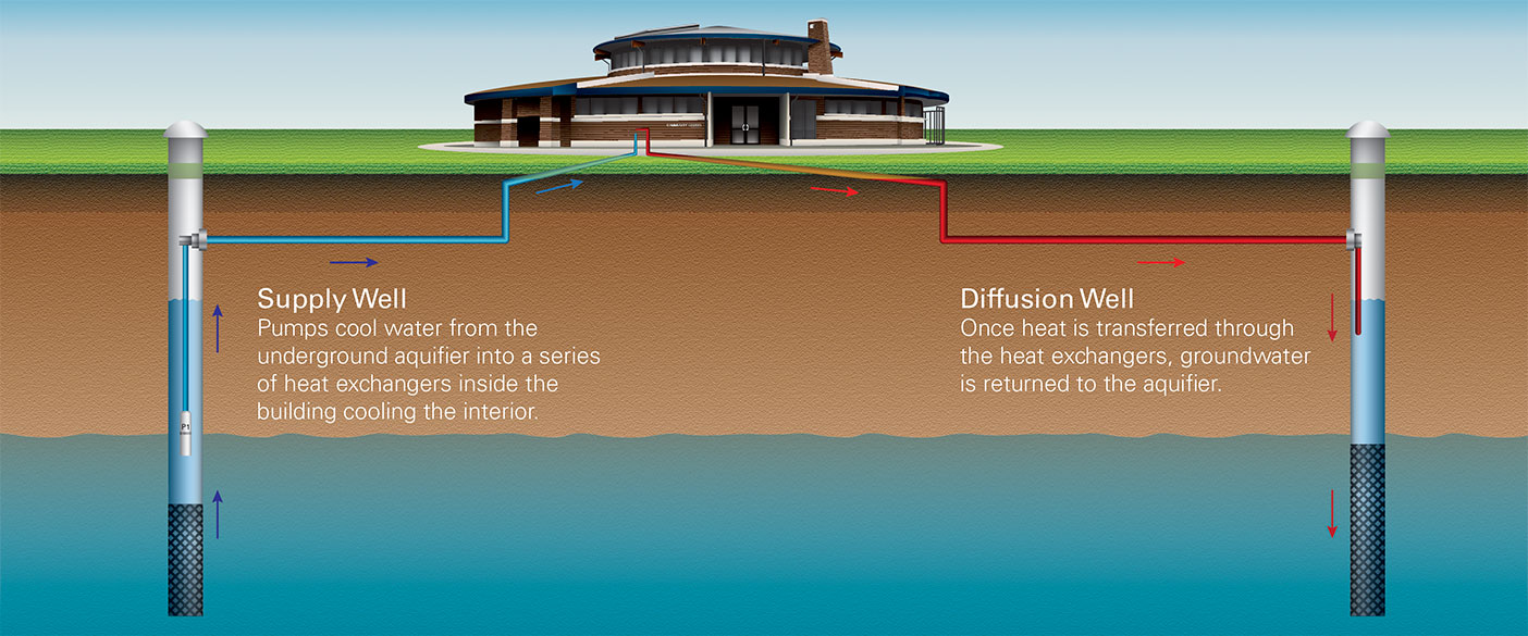 The open loop geothermal system cycles water from the underground table to heat and cool the facility, minimizing water and energy waste and saving heating and cooling cost.