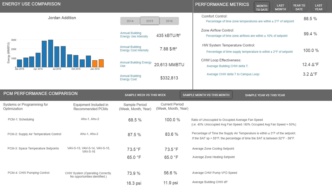 Using a dashboard, facility managers can easily assess the performance of multiple buildings and systems at a glance.