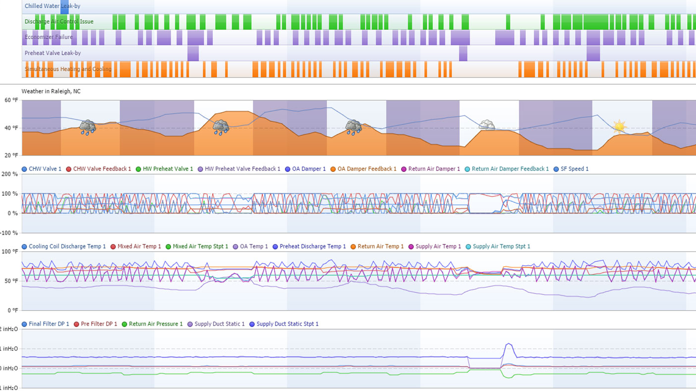 Data from multiple systems can be easily viewed and compared, including weather data, production data, occupancy, etc.