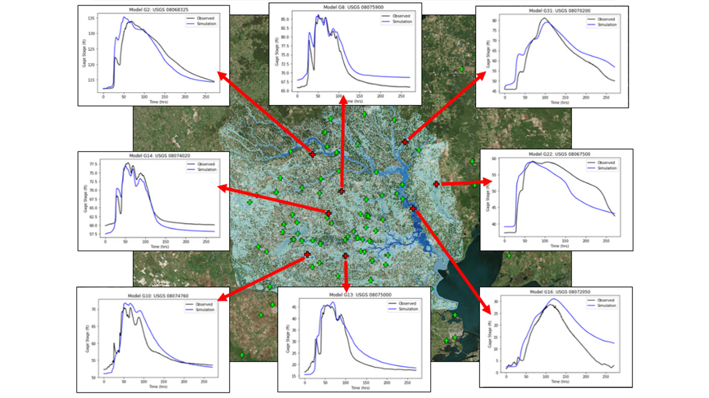Model prediction accuracy validated against observed gage values for the duration of Harvey event.