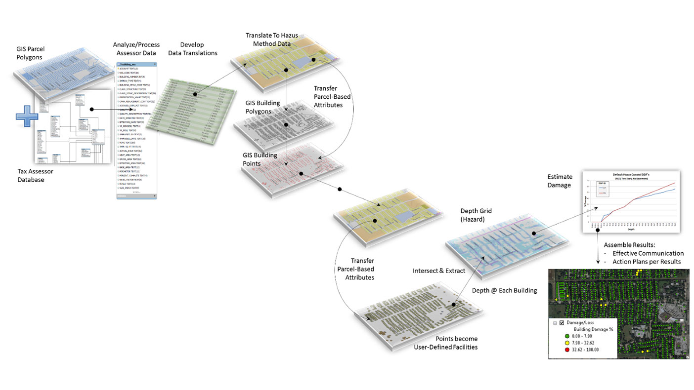 Determining the damage estimates using the HAZUS framework is a complex, multi-step process.